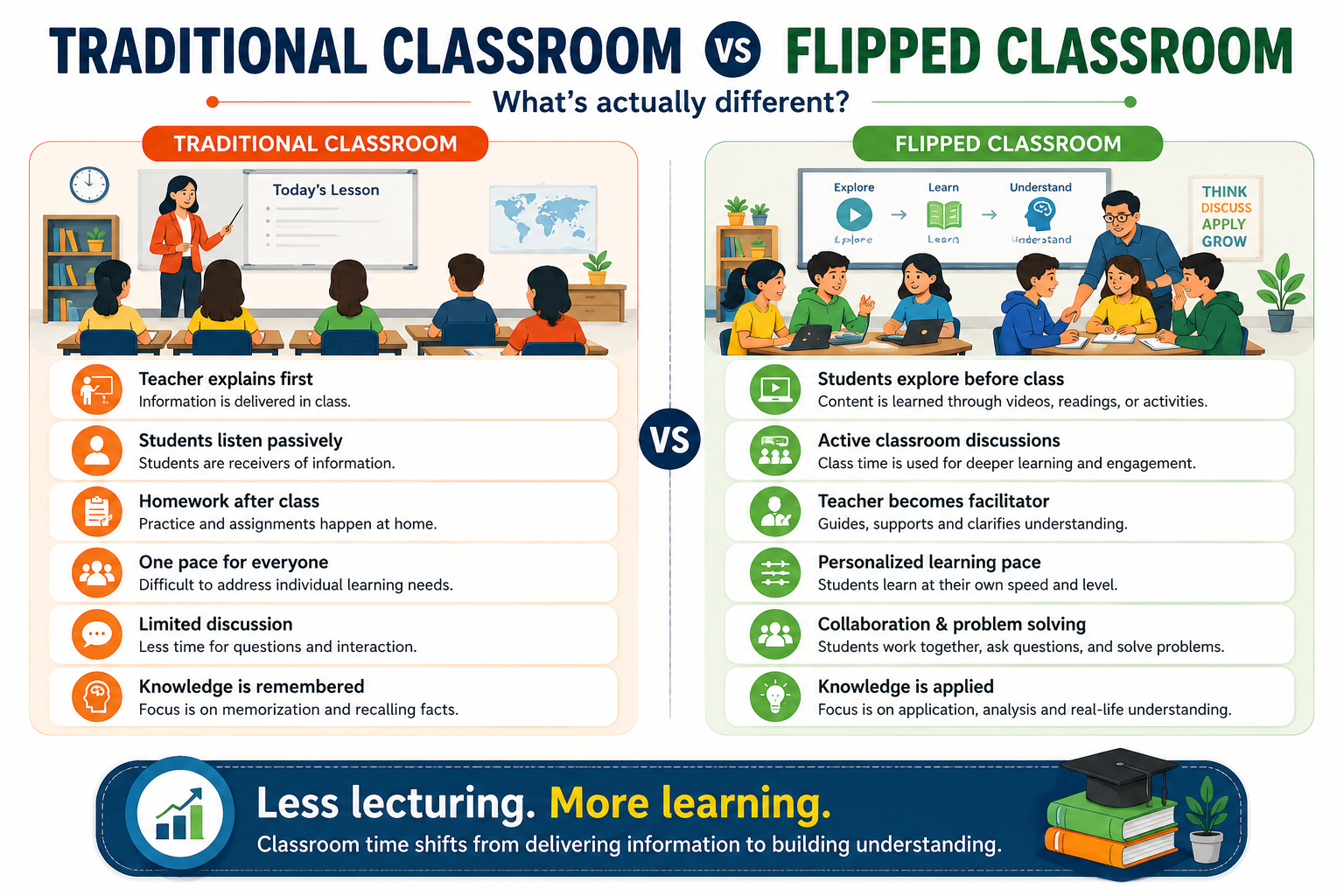 traditional vs flipped classroom
