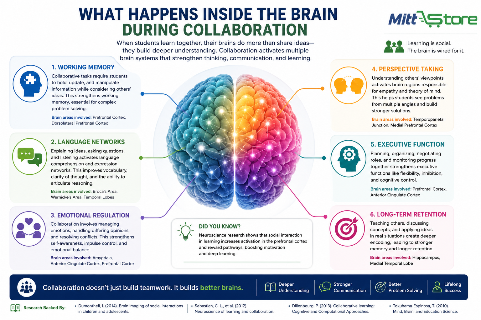 what happened inside the brain during collaboration