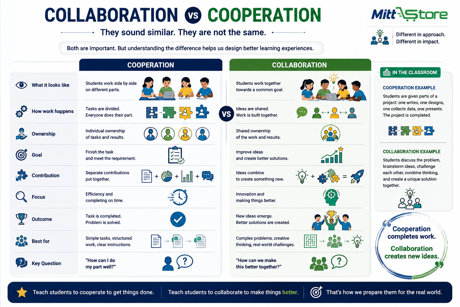 collaboration vs cooperation in classroom