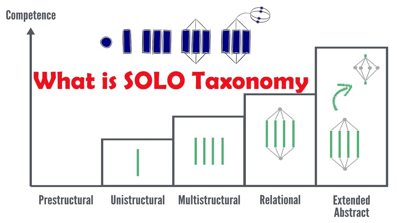 What is SOLO Taxonomy? Importance and levels of SOLO Taxonomy